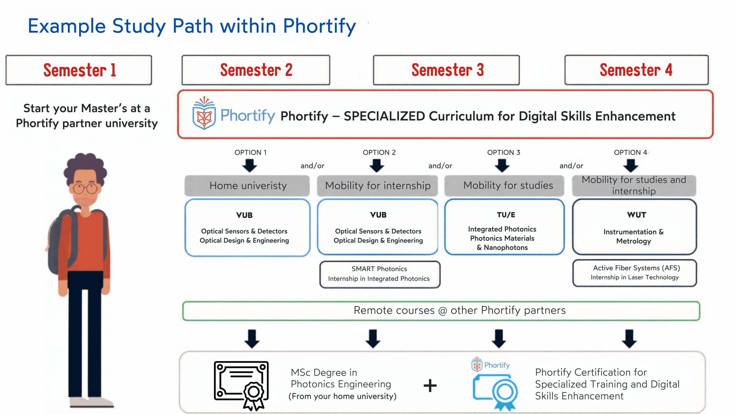 Phortify learning path: from a Master's at a partner university through local, mobility-for-internship, mobility-for-studies and combined mobility options, to an MSc degree and, on completion of 30 Phortify credits, a Phortify Certification